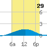 Pascagoula Beach tide chart for Sunday, June 29, 2025