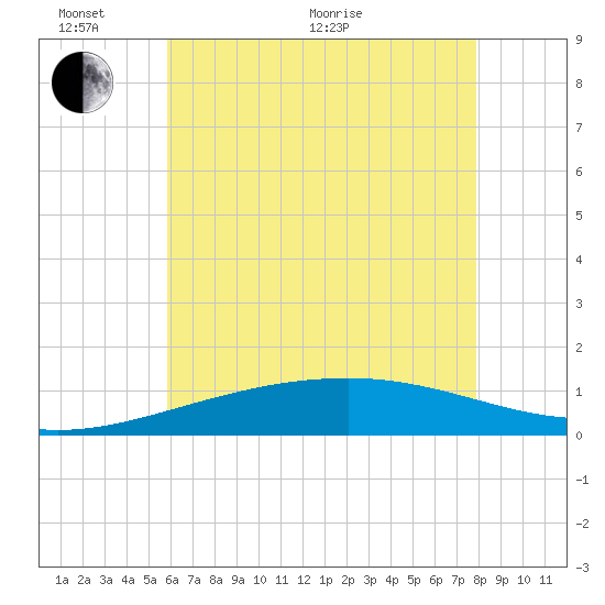 Pascagoula Beach tide chart for Monday, June 2, 2025