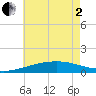 Pascagoula Beach tide chart for Monday, June 2, 2025