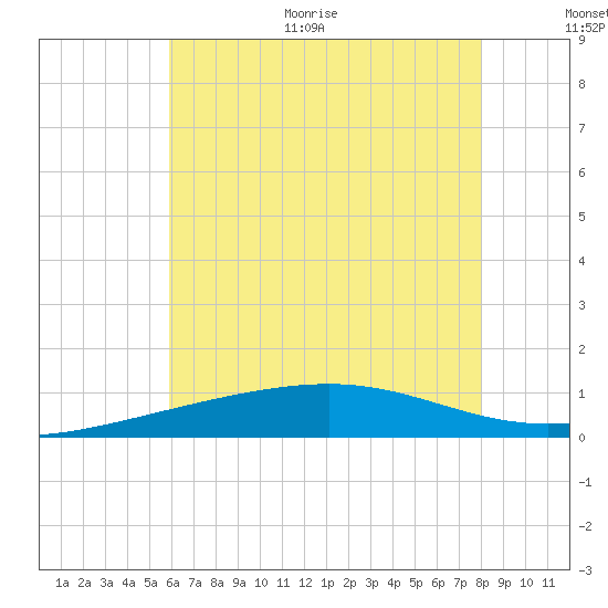 Pascagoula Beach tide chart for Monday, June 30, 2025