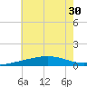 Pascagoula Beach tide chart for Monday, June 30, 2025