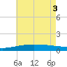 Pascagoula Beach tide chart for Tuesday, June 3, 2025