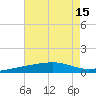 Pascagoula Beach tide chart for Tuesday, July 15, 2025
