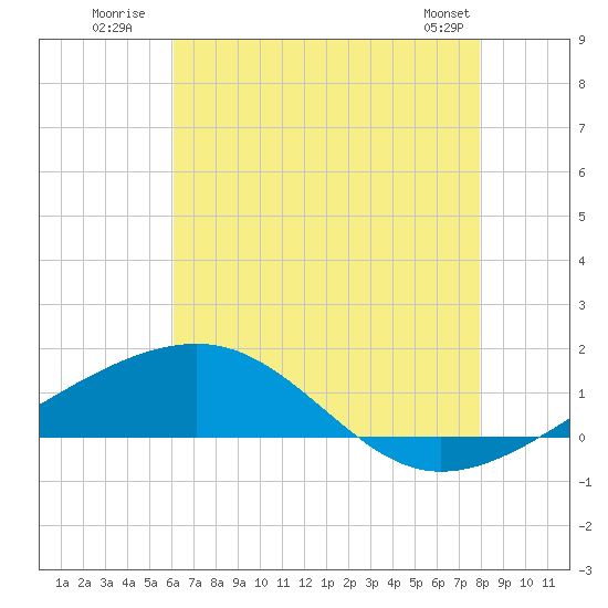 Pascagoula Beach tide chart for Monday, July 21, 2025