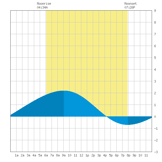 Pascagoula Beach tide chart for Wednesday, July 23, 2025