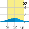 Pascagoula Beach tide chart for Sunday, July 27, 2025