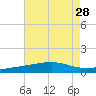 Pascagoula Beach tide chart for Monday, July 28, 2025