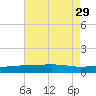 Pascagoula Beach tide chart for Tuesday, July 29, 2025