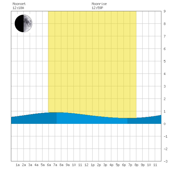 Pascagoula Beach tide chart for Wednesday, July 2, 2025