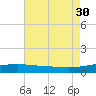 Pascagoula Beach tide chart for Wednesday, July 30, 2025