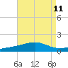 Pascagoula Beach tide chart for Monday, August 11, 2025
