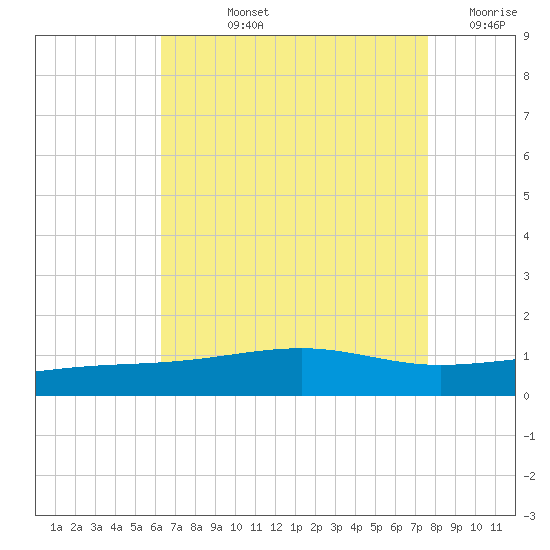Pascagoula Beach tide chart for Tuesday, August 12, 2025