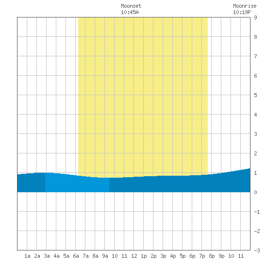 Pascagoula Beach tide chart for Wednesday, August 13, 2025