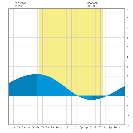 Pascagoula Beach tide chart for Monday, August 18, 2025