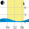 Pascagoula Beach tide chart for Friday, August 1, 2025