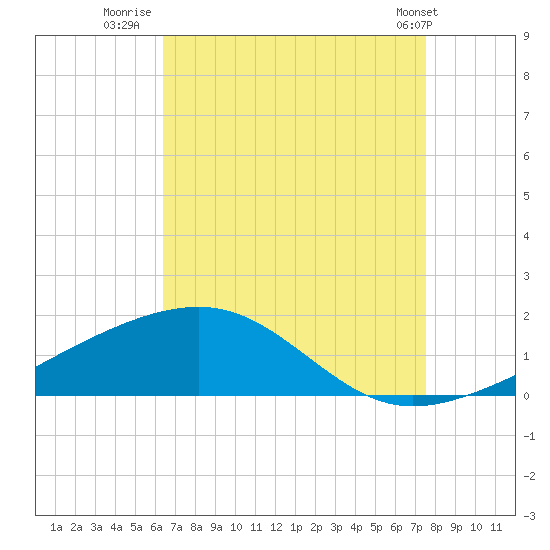 Pascagoula Beach tide chart for Wednesday, August 20, 2025