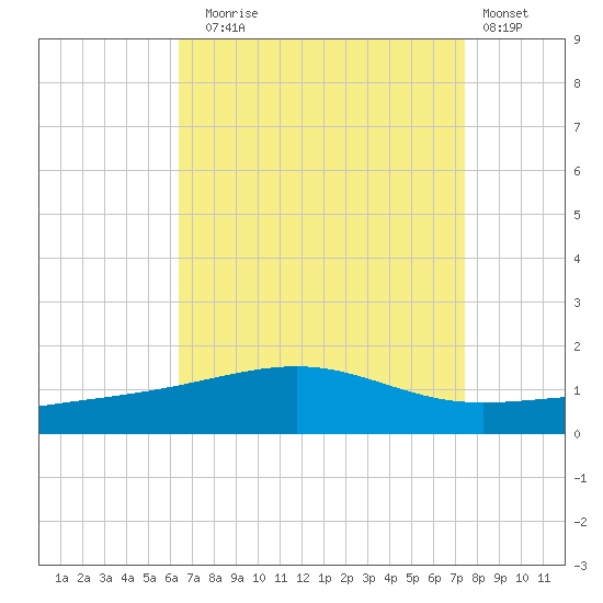 Pascagoula Beach tide chart for Sunday, August 24, 2025