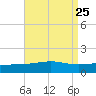 Pascagoula Beach tide chart for Monday, August 25, 2025
