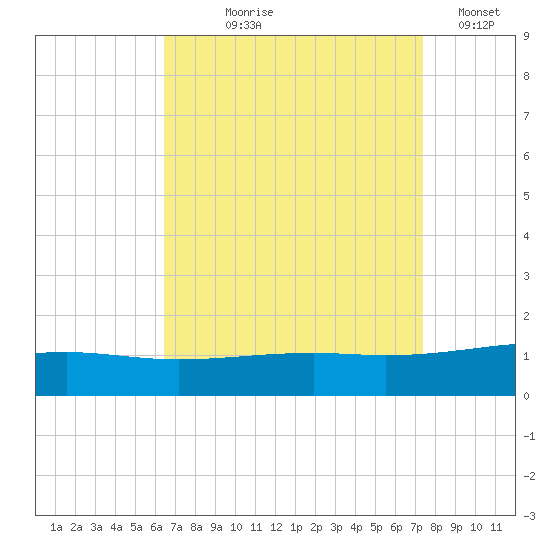 Pascagoula Beach tide chart for Tuesday, August 26, 2025