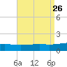 Pascagoula Beach tide chart for Tuesday, August 26, 2025