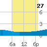 Pascagoula Beach tide chart for Wednesday, August 27, 2025