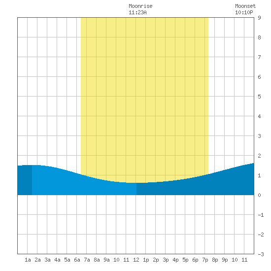 Pascagoula Beach tide chart for Thursday, August 28, 2025