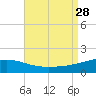 Pascagoula Beach tide chart for Thursday, August 28, 2025