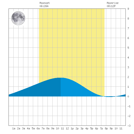 Pascagoula Beach tide chart for Saturday, August 9, 2025