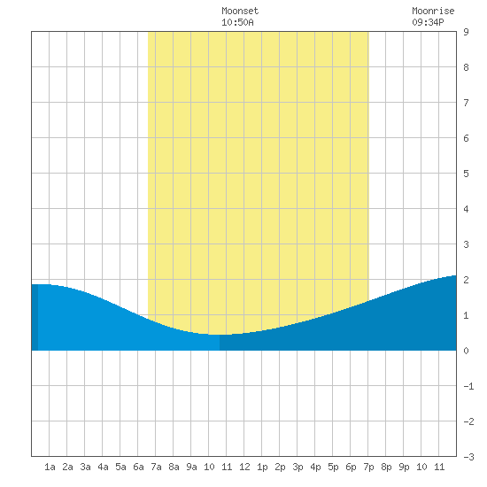 Pascagoula Beach tide chart for Thursday, September 11, 2025
