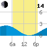 Pascagoula Beach tide chart for Sunday, September 14, 2025