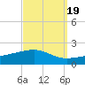 Pascagoula Beach tide chart for Friday, September 19, 2025
