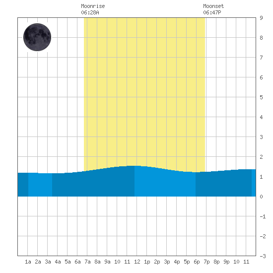 Pascagoula Beach tide chart for Sunday, September 21, 2025