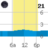 Pascagoula Beach tide chart for Sunday, September 21, 2025