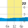 Pascagoula Beach tide chart for Monday, September 22, 2025