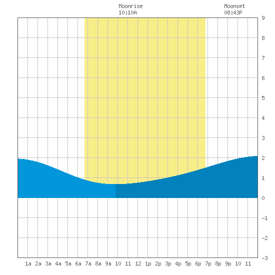 Pascagoula Beach tide chart for Thursday, September 25, 2025
