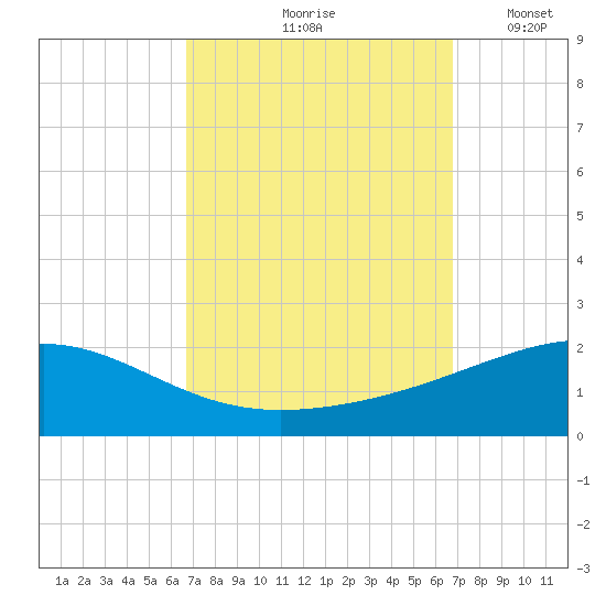 Pascagoula Beach tide chart for Friday, September 26, 2025