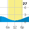 Pascagoula Beach tide chart for Saturday, September 27, 2025