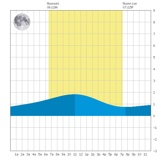 Pascagoula Beach tide chart for Sunday, September 7, 2025