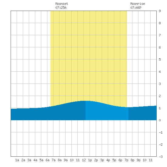 Pascagoula Beach tide chart for Monday, September 8, 2025