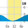 Pascagoula Beach tide chart for Friday, October 10, 2025
