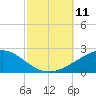 Pascagoula Beach tide chart for Saturday, October 11, 2025
