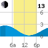 Pascagoula Beach tide chart for Monday, October 13, 2025