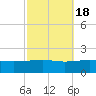 Pascagoula Beach tide chart for Saturday, October 18, 2025