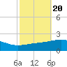 Pascagoula Beach tide chart for Monday, October 20, 2025