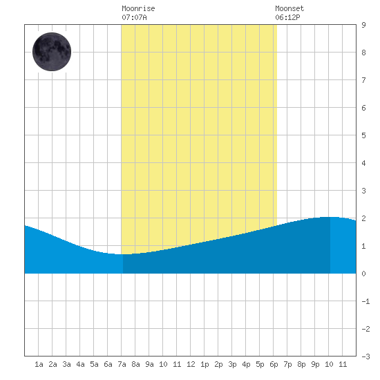 Pascagoula Beach tide chart for Tuesday, October 21, 2025
