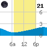 Pascagoula Beach tide chart for Tuesday, October 21, 2025