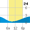 Pascagoula Beach tide chart for Friday, October 24, 2025