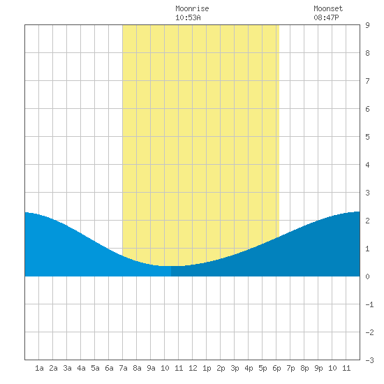 Pascagoula Beach tide chart for Saturday, October 25, 2025