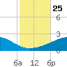Pascagoula Beach tide chart for Saturday, October 25, 2025