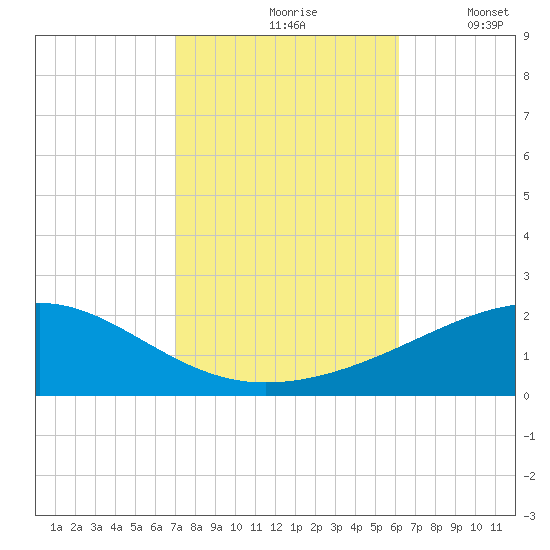 Pascagoula Beach tide chart for Sunday, October 26, 2025